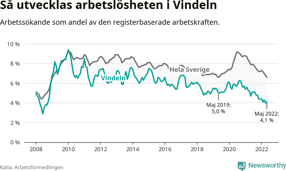 Graf: Arbetslöshet i Vindelns kommun